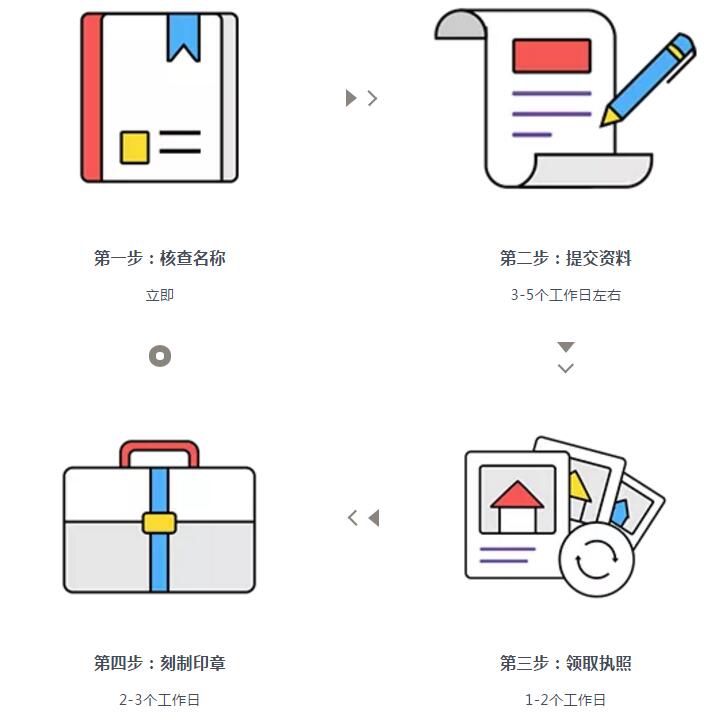 苏州工商代办 · 公司注册流程及详细介绍