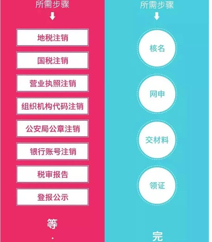 注册公司找代办，注销更要找代办，我们告诉你原因！