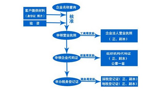 苏州注册公司,苏州代理记账 苏州注册公司,苏州代理记账