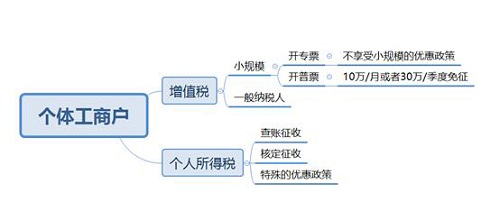 吴江个体户要交个人所得税吗？有税收优惠吗？(图2)